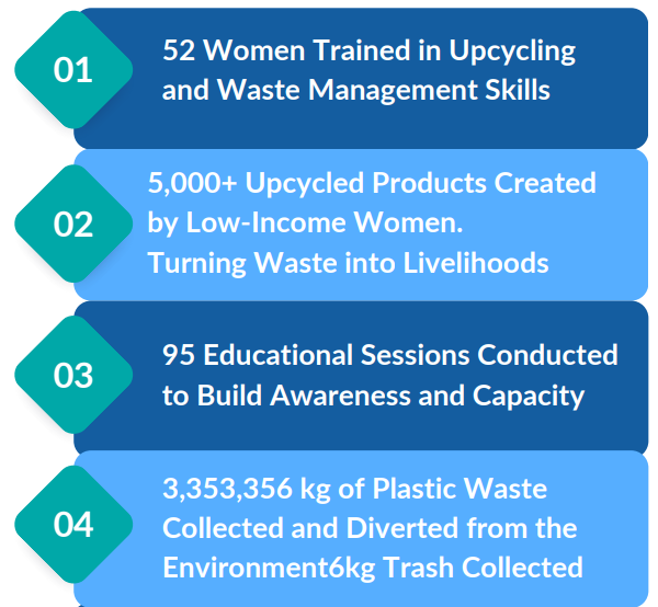 52 Women Trained in Upcycling and Waste Management Skills, 5,000+ Upcycled Products Created by Low-Income Women, Turning Waste into Livelihoods, 95 Educational Sessions Conducted to Build Awareness and Capacity, 3,353,356 kg of Plastic Waste Collected and Diverted from the Environment6kg Trash Collected